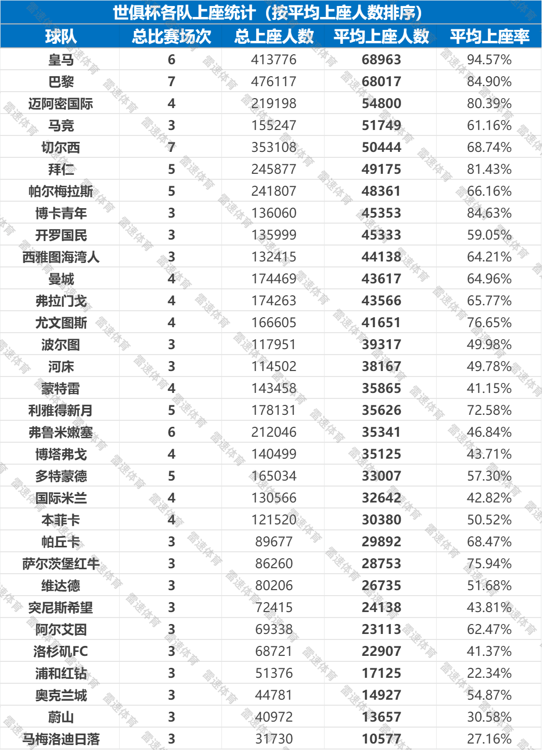 Thống kê lượng khán giả tham dự Club World Cup: Dữ liệu chung tệ hơn đáng kể so với Copa America và European Cup năm ngoái; Real Madrid có dữ liệu lượng khán giả cao nhất