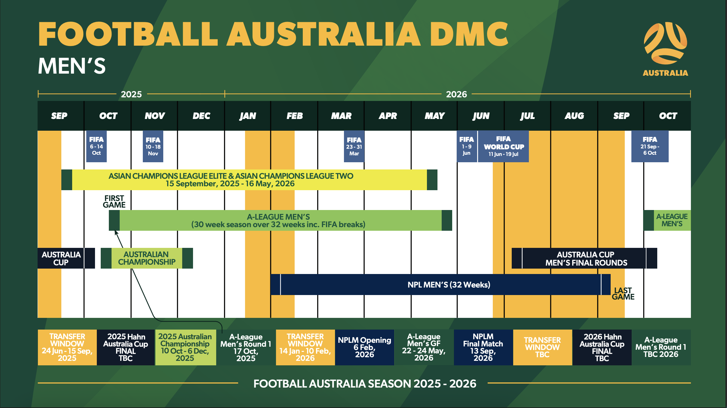 Chính thức: Mùa giải Super League Úc 25/26 sẽ chính thức bắt đầu vào ngày 17 tháng 10