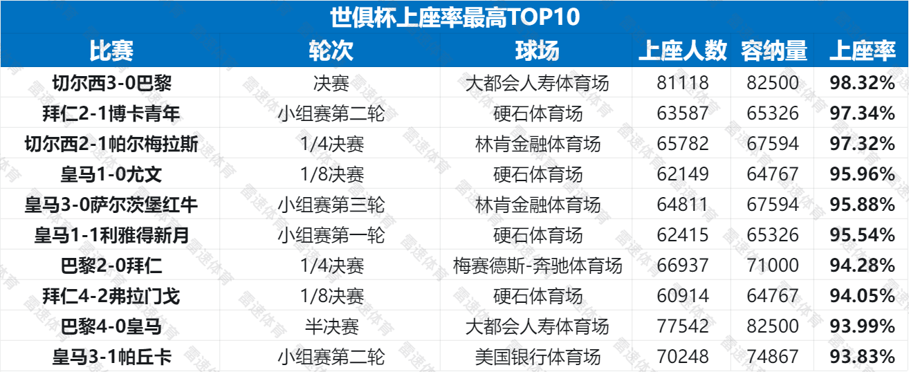 Thống kê lượng khán giả tham dự Club World Cup: Dữ liệu chung tệ hơn đáng kể so với Copa America và European Cup năm ngoái; Real Madrid có dữ liệu lượng khán giả cao nhất