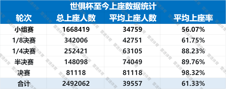 Thống kê lượng khán giả tham dự Club World Cup: Dữ liệu chung tệ hơn đáng kể so với Copa America và European Cup năm ngoái; Real Madrid có dữ liệu lượng khán giả cao nhất