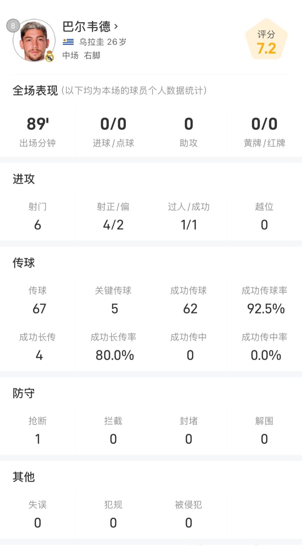 4 cú sút trúng đích, cao nhất trận! Chính thức: Valverde được bầu là cầu thủ xuất sắc nhất Real Madrid 1-0 Juventus 4 cú sút trúng đích, cao nhất trận! Chính thức: Valverde được bầu là cầu thủ xuất sắc nhất Real Madrid 1-0 Juventus