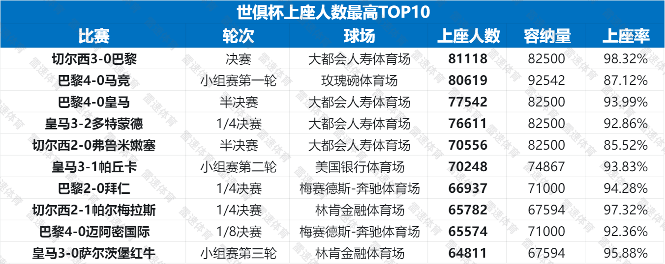Thống kê lượng khán giả tham dự Club World Cup: Dữ liệu chung tệ hơn đáng kể so với Copa America và European Cup năm ngoái; Real Madrid có dữ liệu lượng khán giả cao nhất