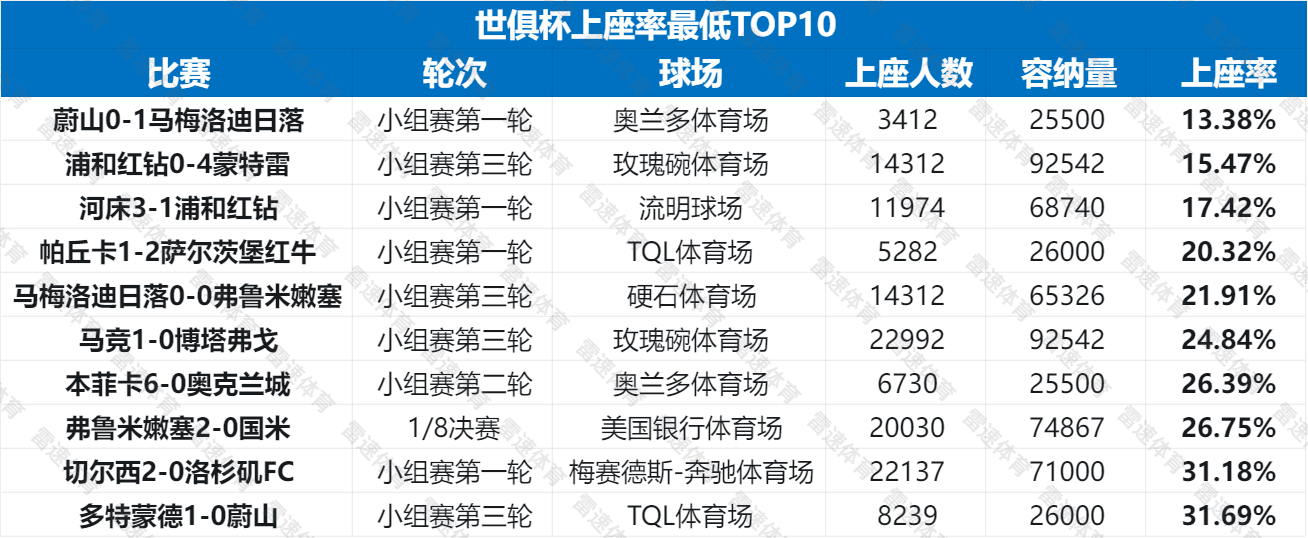 Thống kê lượng khán giả tham dự Club World Cup: Dữ liệu chung tệ hơn đáng kể so với Copa America và European Cup năm ngoái; Real Madrid có dữ liệu lượng khán giả cao nhất
