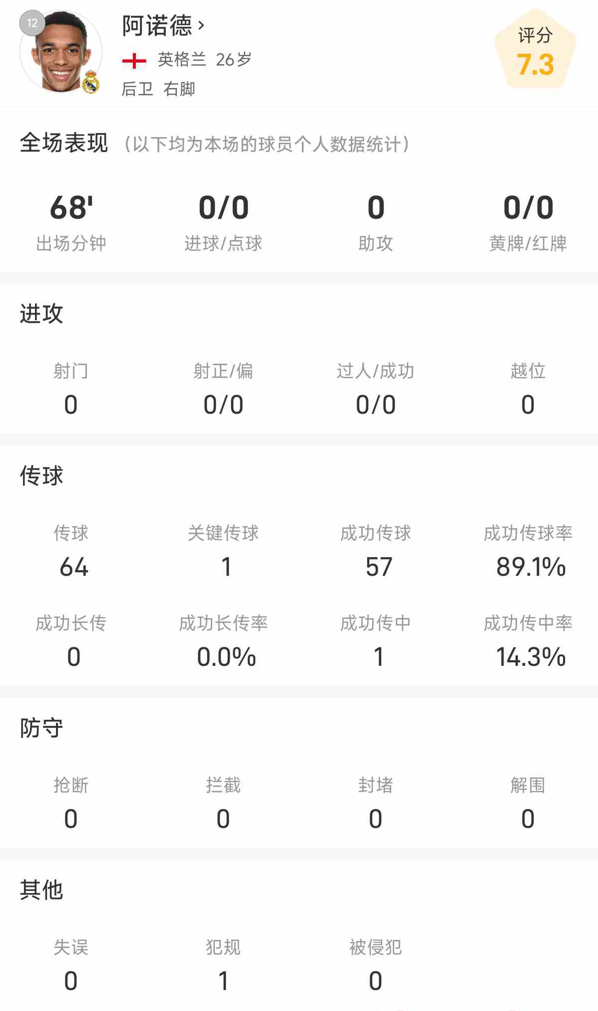 Thống kê đầu tiên của bốn tân binh Real Madrid tại La Liga: Huissen là người giỏi nhất, và thống kê chuyền bóng của A-Fei nổi bật