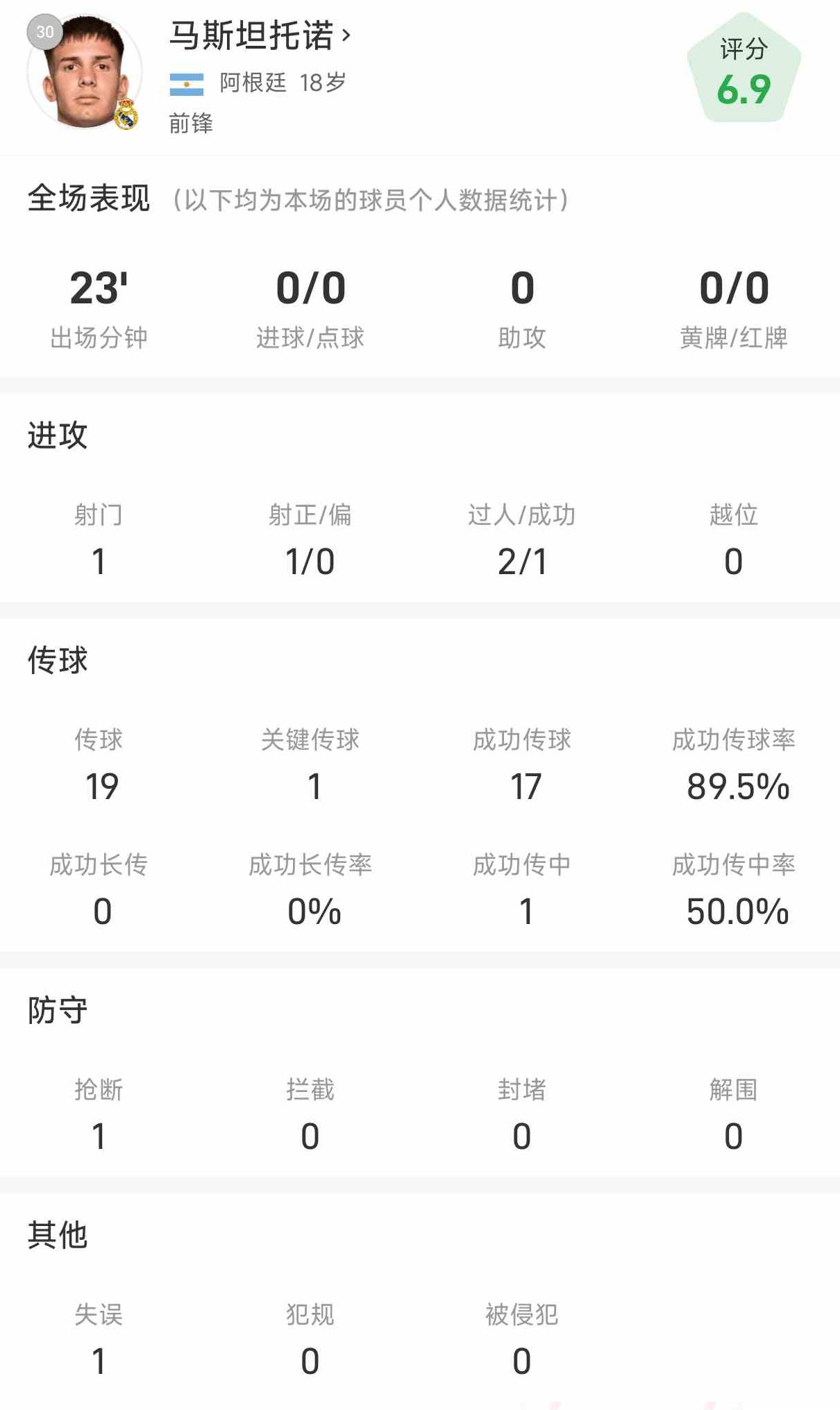 Thống kê đầu tiên của bốn tân binh Real Madrid tại La Liga: Huissen là người giỏi nhất, và thống kê chuyền bóng của A-Fei nổi bật