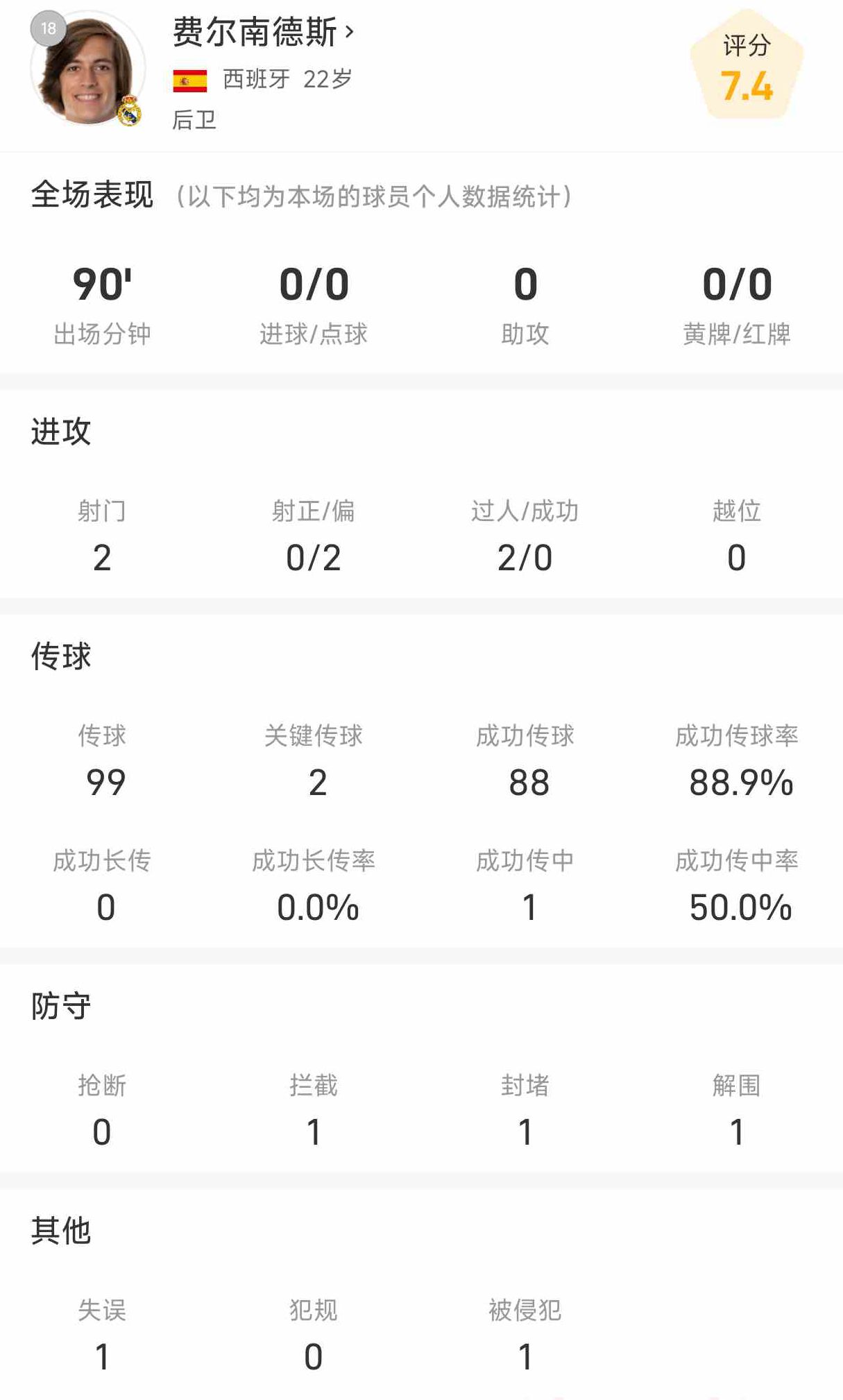 Thống kê đầu tiên của bốn tân binh Real Madrid tại La Liga: Huissen là người giỏi nhất, và thống kê chuyền bóng của A-Fei nổi bật