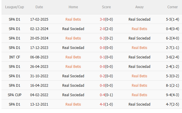 Nhận định Real Betis vs Real Sociedad (2h00 ngày 20/9): Không dễ cho chủ nhà