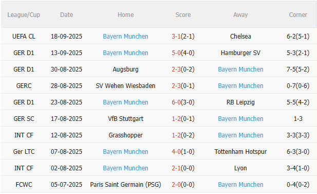 Nhận định Hoffenheim vs Bayern Munich (23h30 ngày 20/9): Khó cản Hùm xám 