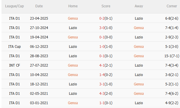Nhận định Genoa vs Lazio (1h45 ngày 30/9): Khó có nhiều bàn thắng