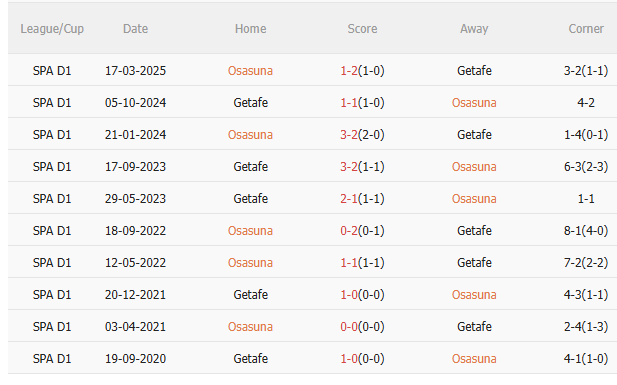 Nhận định Osasuna vs Getafe (2h00 ngày 4/10): Không dễ cho chủ nhà