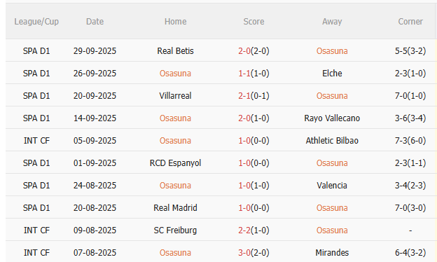 Nhận định Osasuna vs Getafe (2h00 ngày 4/10): Không dễ cho chủ nhà
