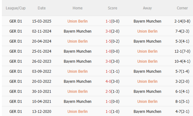 Nhận định Union Berlin vs Bayern Munich (21h30 ngày 811) Tiếp đà chiến thắng 5