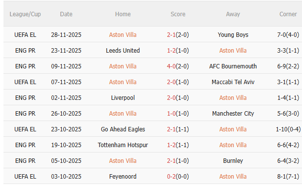 Nhận định Aston Villa vs Wolves (21h05 ngày 3011) Tiếp đà chiến thắng 3 Nhận định Aston Villa vs Wolves (21h05 ngày 3011) Tiếp đà chiến thắng 3