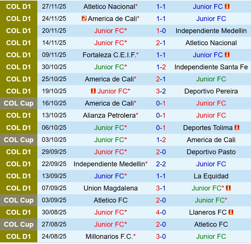 Nhận định Atletico Junior vs Atletico Nacional 6h30 ngày 112 (VĐQG Colombia) 2 Nhận định Atletico Junior vs Atletico Nacional 6h30 ngày 112 (VĐQG Colombia) 2