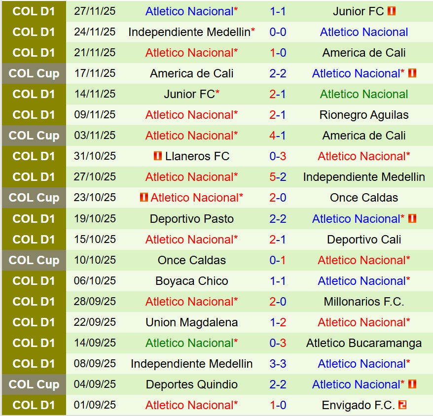 Nhận định Atletico Junior vs Atletico Nacional 6h30 ngày 112 (VĐQG Colombia) 3 Nhận định Atletico Junior vs Atletico Nacional 6h30 ngày 112 (VĐQG Colombia) 3