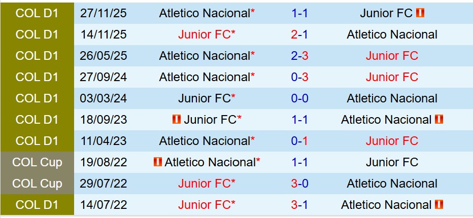 Nhận định Atletico Junior vs Atletico Nacional 6h30 ngày 112 (VĐQG Colombia) 1 Nhận định Atletico Junior vs Atletico Nacional 6h30 ngày 112 (VĐQG Colombia) 1