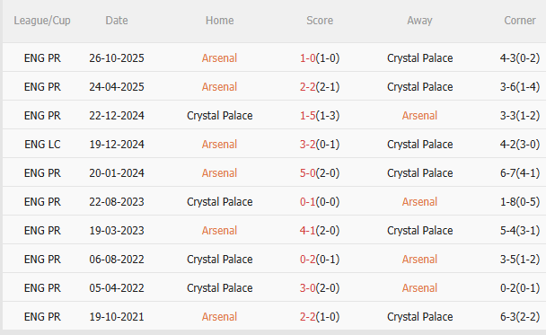 Nhận định Arsenal vs Crystal Palace (3h00 ngày 2412) Không dễ thắng cách biệt 5