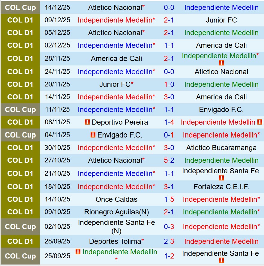 Nhận định Independiente Medellin vs Atletico Nacional 7h30 ngày 1812 (Cúp QG Colombia) 2