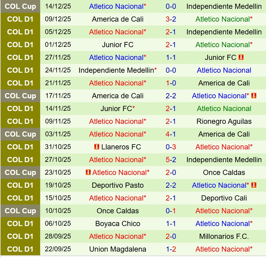 Nhận định Independiente Medellin vs Atletico Nacional 7h30 ngày 1812 (Cúp QG Colombia) 3
