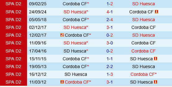 Huesca vs Cordoba