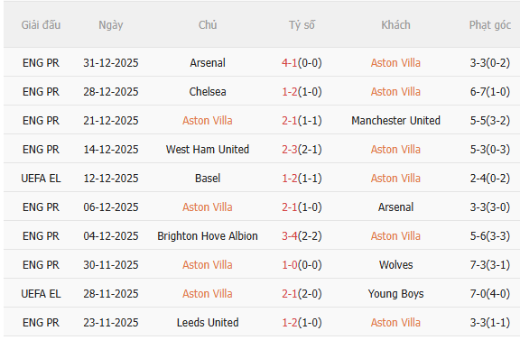 Nhận định Aston Villa vs Nottingham (19h30 ngày 31) Trở lại mạch thắng 3